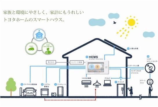 Construction ・ Construction method ・ specification. Use energy wisely efficient, Toyota Home Smart House. Create energy in the home, charge, In addition to use body nuclear, By connecting with the car and the Toyota Smart Center, To further economy in the ecology of the daily life. To achieve the one comfort and peace of mind on the.
