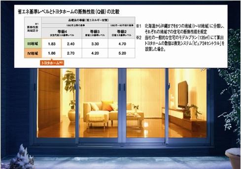 Construction ・ Construction method ・ specification. "Grade 4" of the highest rank in the performance display item of goods 確法 "thermal environment" ※ Toyota Home of thermal insulation performance to clear the criteria. Together with providing a comfortable living all year round, Also it has produced a significant effect on the reduction of heating and cooling costs. ※ Product ・ It depends on the plan.