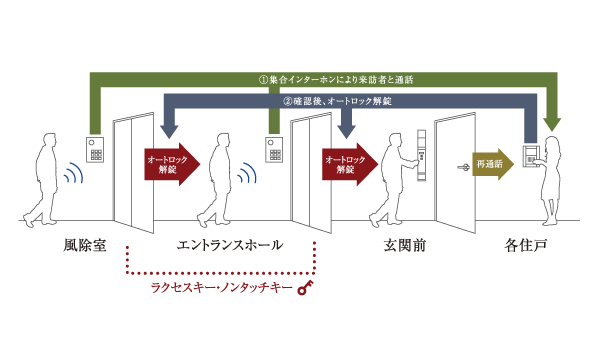 Security.  [Triple security system] Installing the auto-lock door that can be unlocked in the non-touch key in two places of the wind removal chamber and the entrance. By triple security that was installed intercom with TV monitor further in front of the entrance of the dwelling unit, Suspicious person is attached to after the residents and visitors to prevent it from entering the "tailgating" (conceptual diagram)