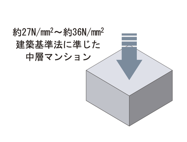 Building structure.  [The quality of the concrete] It introduces the concept of the concrete durability design strength (compressive strength that is required for ensuring the structure and durability in accordance with the service life of the member), 27N the design criteria strength / m sq m it is (1 strength to withstand compression of sq about 2,700 tons per m) or more (conceptual diagram)