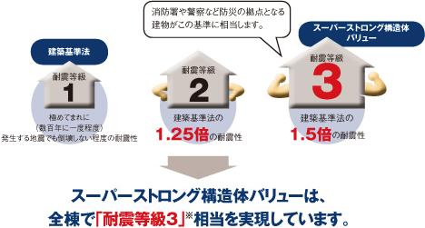 Other. The building is Riku Sill Super Value structure, Seismic grade 3 equivalent.