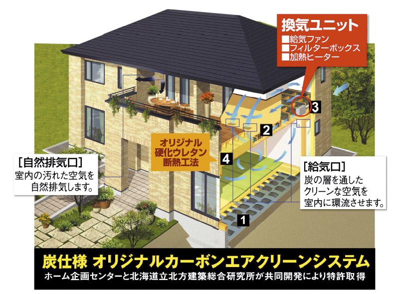 Other. It has adopted its own carbon air cleaning system using a charcoal, You can deliver a 24-hour fresh air.