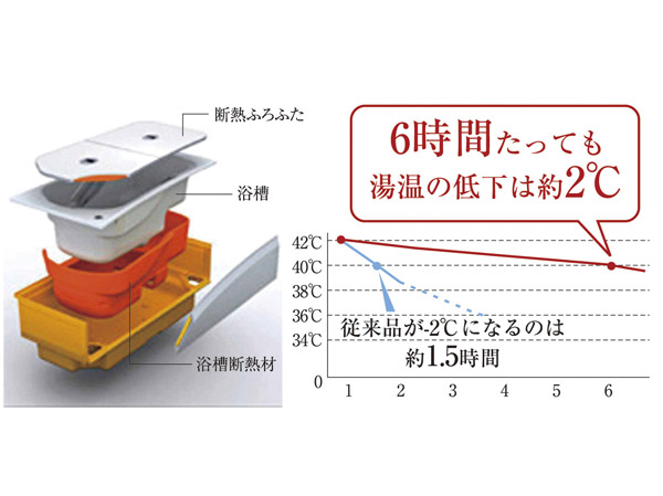 Bathing-wash room.  [Thermos bathtub] Adopt a thermos tub to keep the temperature of hot water for a long time uniform. It does not fall only about 2 ℃ even after 6 hours (conceptual diagram)