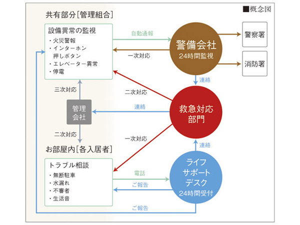 Security.  [24-hour security] "Equipment abnormality monitoring" and front manned management of 30 hours per week of 24-hour-a-day, Further security camera ・ By the security system, such as auto-lock facility, Protect the safety of the residents enhance crime prevention effect (conceptual diagram)