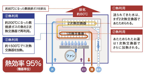 Other.  [Energy-saving high-efficiency water heater "eco Jaws"] Increase the hot-water supply heat efficiency by reusing exhaust heat that has been discarded hitherto, Significantly reducing CO2 emissions and gas rates. Can naturally energy saving, Friendly water heater also in the household. (Conceptual diagram)