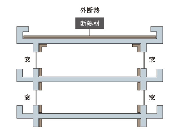Building structure.  [Insulation structure] Cool summer, In the winter the live warm, Point is that you do not miss the cold air and warm air in the dwelling unit. It has been made thermal insulation material to wrap the entire building. Increasing the energy efficiency of heating and cooling, It will also be in a room of condensation measures. (Conceptual diagram)