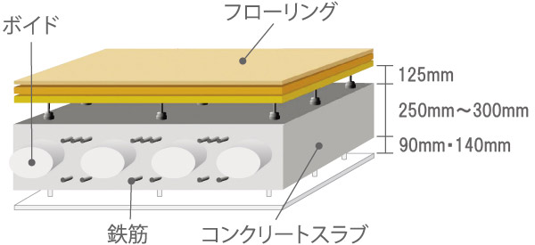 Building structure.  [Void Slab structure (double floor ・ Double ceiling)] It has adopted a Void Slab to achieve a neat space not out of the joists in the room. Concrete slab thickness 250 ~ 300mm (175 in the step portion of the water around ~ 225mm) has secured a. (Part veneer slab Yes) (conceptual diagram)