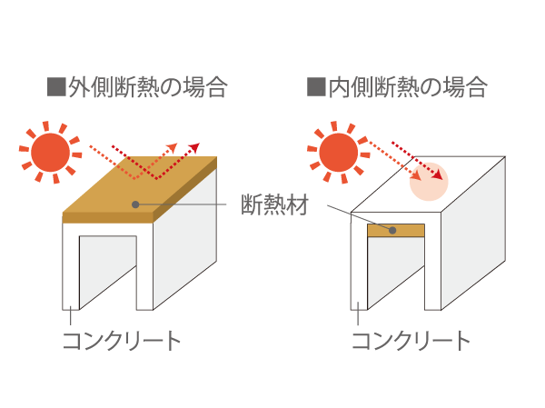 Building structure.  [The building roof external insulation construction method] The building roof that is exposed to direct sunlight and wind and rain, Adopted the external insulation construction method (except for some) less susceptible to the influence of the outside air temperature. Support the comfortable home of the environment. (Conceptual diagram)