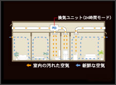 Common utility.  [24-hour ventilation system] Out the dirty air of the indoor to the outdoor from ventilator, It has adopted a 24-hour ventilation system for feeding fresh air from the room of ventilation register. (Conceptual diagram)