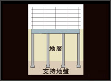 earthquake ・ Disaster-prevention measures.  [Pile foundation] Load of the building itself, which applied to the ground, Calculating a load applied at the time of an earthquake. By fixing construction of the pile to the support layer, In consideration of the rigidity and support forces from the apartment of the feet, Earthquake-proof, It has extended durability. (Conceptual diagram)