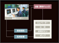 Security.  [24-hour facility monitoring system] Such as fire and elevators abnormalities, 24 hours monitoring center, Introducing a system that automatically report. I received a report, Clerk express, Check the abnormal portion. (Conceptual diagram)