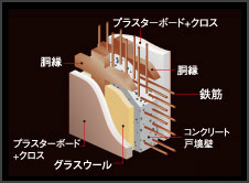 Building structure.  [Tosakaikabe structure] To Tosakai wall of parentheses, It adopted a double reinforcement partnering distribution muscle to double, Compared to single reinforcement improved the strength of the precursor, It has become a structure of peace of mind. (Conceptual diagram)