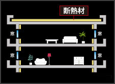 Building structure.  [Insulation structure] Cool summer, In the winter I live warm, The interior of the cold air and warm air, Decisive factor can not escape to the outdoor. It was applied to the building outer periphery thermal insulation, It enhances the air conditioning efficiency. (Conceptual diagram)