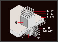Building structure.  [Reinforced concrete (RC structure)] RC elephant, Thing that was reinforced by Haisuji the rebar in concrete. Because the weak iron to heat and oxidation prevent corrosion by covering with concrete, RC elephant, Earthquake resistant, Excellent fire resistance, Also has excellent service life in high-strength. (Conceptual diagram)