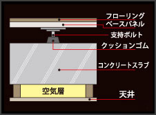Building structure.  [Double floor ・ Double ceiling structure] Concrete slab between the dwelling unit is to ensure the thickness of about 200mm. Sound insulation performance of floor impact sound in the high double floor, Ceiling is easy to double structure layout change of lighting wiring. (Conceptual diagram)
