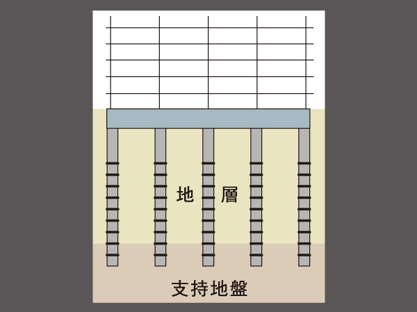 Building structure.  [Pile foundation] Load of the building itself, which applied to the ground, Calculating a load applied at the time of an earthquake. By fixing construction of the pile to the support layer, In consideration of the rigidity and support forces from the apartment of the feet, Earthquake-proof, It has extended durability. (Conceptual diagram)