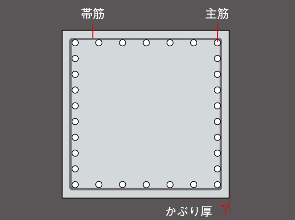 Building structure.  [Pillar structure] As the thickness of the concrete (head thickness) is large, Rebar is to prevent it from corrosion touch the outside air and rain. To ensure a sufficient head thickness has performed deterioration measures of precursor. (Conceptual diagram)