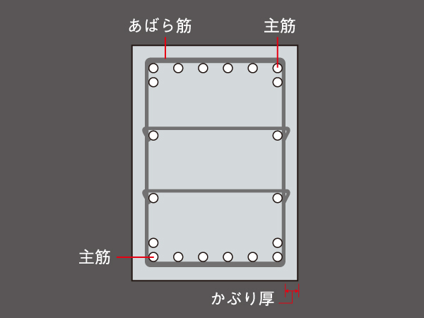 Building structure.  [Beam structure] The girder that becomes the earthquake on the important structural member, Use a high-strength main reinforcement. Also, It arranged the stirrups to restrain the main reinforcement, It has secured a strong, excellent seismic performance. (Conceptual diagram)
