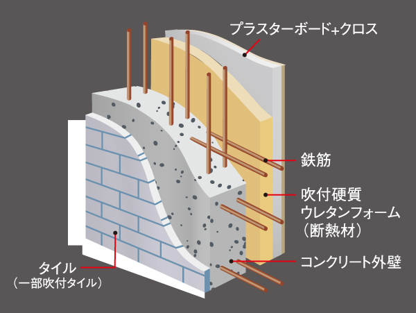Building structure.  [Outer wall structure] Outer wall, Blown rigid polyurethane foam on the walls of reinforced concrete, It adopted the GL method that put the plasterboard on it, It has been improved thermal insulation properties. (Conceptual diagram)