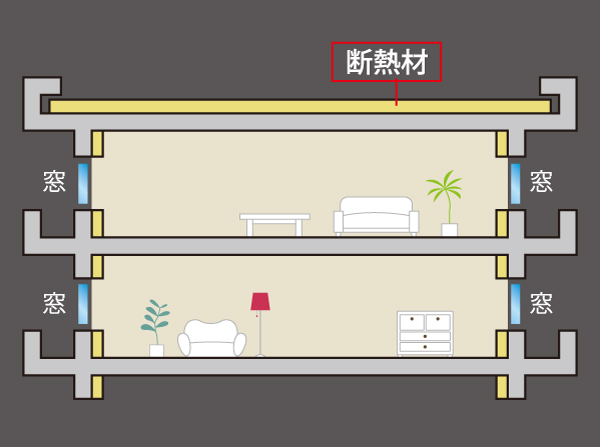 Building structure.  [Insulation structure] Cool summer, In the winter I live warm, The interior of the cold air and warm air, Decisive factor can not escape to the outdoor. It was applied to the building outer periphery thermal insulation, It enhances the air conditioning efficiency. (Conceptual diagram)