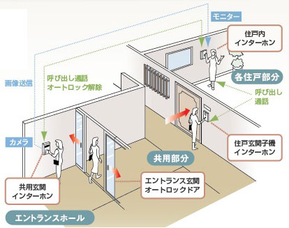 Security.  [Auto-lock system] Was adopted it prevents auto-lock system unwanted visitor. Visitors will first call the visited dwelling unit in the entrance hall. Residents cope with TV monitor intercom that are within the dwelling unit, You can check the door-to-door sales or unwanted visitors for the face of the visitor is projected. As long as the visitor is that residents do not release the auto lock, Previously it has become a can not enter the system from the entrance hall. (Conceptual diagram)