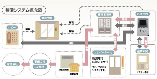 Security.  [24-hour security ・ Disaster prevention system] Alpha Series, Affiliated with the security company of the 24-hour-a-day, It has extended security. If by any chance emergency or a fire has occurred, Displayed on the management office at the push button emergency that are within the dwelling unit ・ Report, Also be notified at the same time the security company, It deals with emergency. Also Entrance Hall, elevator hall, The common areas such as parking and bike racks have been installed camera surveillance with a video recording of the 24-hour operation. (Conceptual diagram)