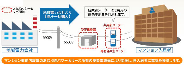 Other.  [High-pressure bulk receiving system adopted] Of installation to have Anabuki Power & lease ownership in a condominium site, It was transformed by substation equipment, This is a system that provides electricity to each resident. (Conceptual diagram)