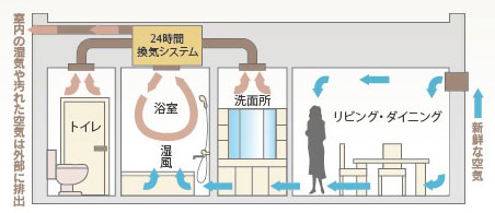 Other.  [24-hour ventilation system] Incorporating the fresh air of the outside even if you are still with all windows rolled up, A 24-hour ventilation system to discharge the dirty air. Home Ya it's a baby, Such as for those who are for a long time go out, It is very convenient and peace of mind of the system. (Conceptual diagram)