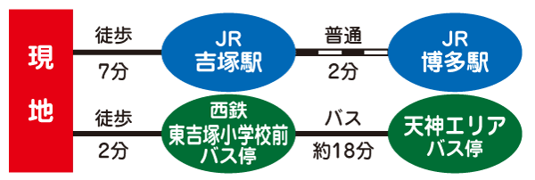 Surrounding environment. JR Yoshizuka Station ~ 1 station 2 minutes to the JR Hakata Station, Access in the shortest about 9 minutes from home to JR Hakata Station. (Traffic view)