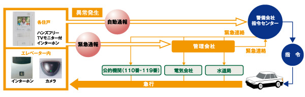 Security.  [Security system] In the event of a fire report in the detector, which is installed in the door to door. Also, And if the abnormality in the elevator has occurred press the panic button, Center has become a rapidly corresponding system (conceptual diagram)