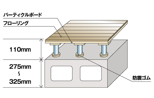 Building structure.  [Reduce the upper and lower floors of the sound ... Void Slab + double floor] The thickness of the affects the upper and lower floors of the sound insulation concrete floor (slab) is, 275mm ~ It was made 325mm. further, By a double-floor structure sandwiching an air layer between the slab and flooring, It has extended sound insulation. Water around is different from the thickness of the floor (slab) (conceptual diagram)