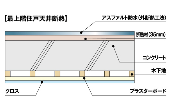 Building structure.  [Comfortable all year round. The top floor ceiling insulation structure] Susceptible to the top floor of the outside air temperature is adopted external insulation construction method, It was friendly thermal insulation. Not only easy to keep the room temperature, It prevents the occurrence of condensation and mold, We will deliver a comfortable interior space (conceptual diagram)