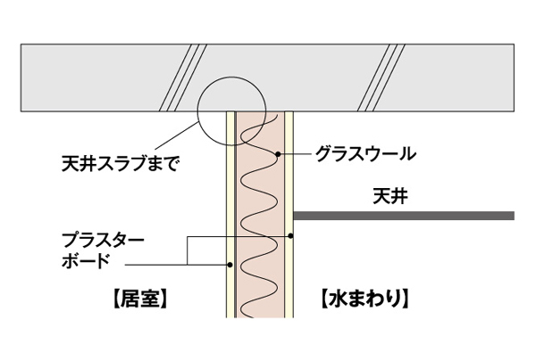 Building structure.  [Also conscious partition wall sound around the water] In the living room wall that faces directly to the surrounding water, The glass wool was filled between the plasterboard, We consider the sound insulation of the sound around the water (conceptual diagram)