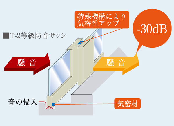 Features of the building.  [T-2 grade soundproof sash] Sash of sound insulation performance value 30dB. Creating a quiet room to reduce noise. Little sound from the outside is what unexpectedly anxious. Soundproofed sash of T-2 grade, It reduces the noise of the invasion, such as late-night Kurumaon.  ※ Numeric value is in the data based on the manufacturer's documentation, We do not guarantee the performance of the same properties. (Conceptual diagram)