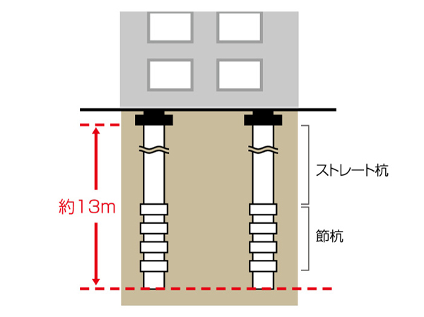 Building structure.  [Safe foundation structure] The buildings have been supported by a pile foundation, which is supported by the stable weathered granite layer. The pile foundation, It has been adopted in high-rise buildings in the ministerial approval method, which was recognized by the Ministry of Land, Infrastructure and Transport. Foundation pile is strong top to earthquake straight pile, You have to ensure the safety by that excellent Fushikui the lower the frictional force. In a safe and reliable infrastructure, Less impact on the underground water vein, Environmentally friendly construction method. (Conceptual diagram)