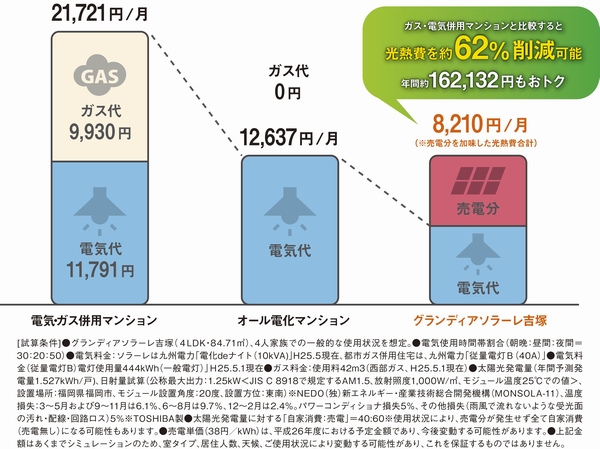 Building structure. Simulation of utility costs