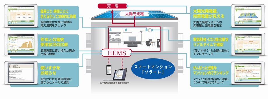 Building structure. You can visualize the electricity usage at home "HEMS", Power-saving consciousness is further increased (conceptual diagram)