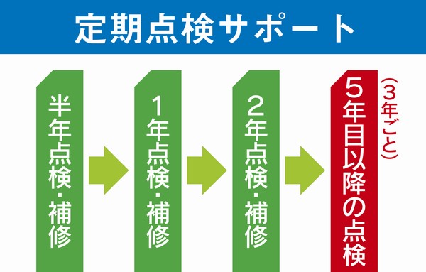 Building structure. "Periodic inspection support" by Grandia construction Planning Department (conceptual diagram)