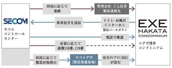 Security.  [24-hour security] Manage each dwelling unit is Secom control center. Along with the time when an abnormality occurs put the phone of confirmation to the originating house, To determine the situation to express a professional, You contact the police or fire department if necessary. Not only when you go out, It can also be set in the case of a home at night and one person. (Conceptual diagram)