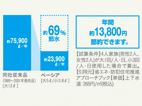 Toilet.  [ECO5] Large cleaning 5L, "Super water-saving toilet ECO5" of small cleaning 3.8L. The company conventional product ※ Compared to the (large-13L), To achieve water-saving of about 69%.  ※ 1989 ~ 2001 launched products (conceptual diagram)