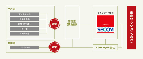 Security.  [24-hour remote monitoring system] Abnormalities that occur in the apartment employs a security system corresponding to 365 days 24 hours. Other emergency communication image of fire monitoring and in the elevator of the common areas, Emergency communication of each dwelling unit, The emergency report, etc. 24-hour remote monitoring. If necessary, And respond appropriately rushed to the site. (Conceptual diagram)
