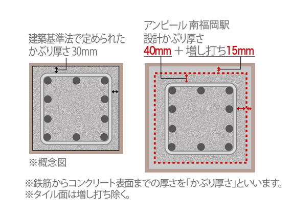 Building structure.  [Head thickness of concrete] Pillar ・ Ensure about 10mm about more than building codes for major structural parts, such as beams. Furthermore, External (pillar ・ For beams, etc.) to implement the increased beating of + 15mm, To protect the rebar from such deterioration and rust. (Conceptual diagram)