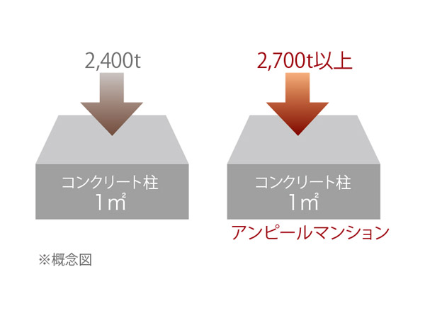 Building structure.  [Concrete design strength] Strength in units of concrete used as a reference in the design of the building is the design strength of the "N / Expressed in m sq m ". In this listing is, 27N concrete design strength of the building body / Defined as m sq m or more. This means the strength to withstand about 2700t ones compression in 1 sq m. (Conceptual diagram)