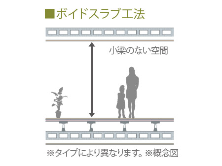 Building structure.  [Void Slab construction method] Some of the concrete slab, Incorporating a "void" by Styrofoam, It increases the thickness of the slab. as a result, No small beams in the room, It has achieved a neat wide space. (Conceptual diagram)