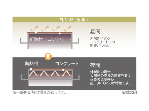 Building structure.  [Roof insulation material <energy conservation grade 4 (the highest grade) Specifications>] Adopted comfortably cover "external insulation" method in the insulation on the roof high-impact of sunlight and rain. Improve this also comfort, It reduces the degradation of the precursor due to solar radiation and outside air of influence. (Conceptual diagram)