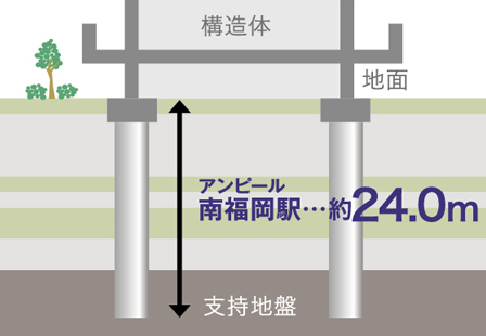 Building structure.  [Pile foundation system] Based on the data obtained in the ground survey, Firmly support the building employs a "pile foundation". Penetrate the strong formations consisting of pile tip and instructions ground, Strong earthquake, It supports firmly the building. (Conceptual diagram)