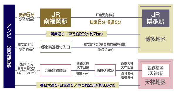 Surrounding environment. Access view