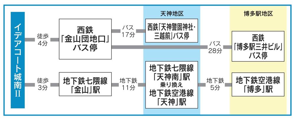 Access view. About 11 minutes by subway to Tenjin.