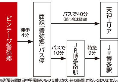 Local guide map. Heavenly gods, Good access to the Hakata area! It is also easy daily commute