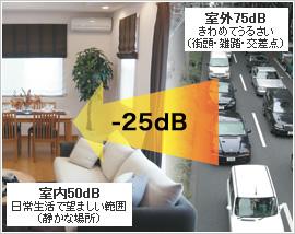 Other Equipment. The room has adopted a soundproof sash clearing the JIS grade T-1. The noise from the outdoor can be reduced 25 db.